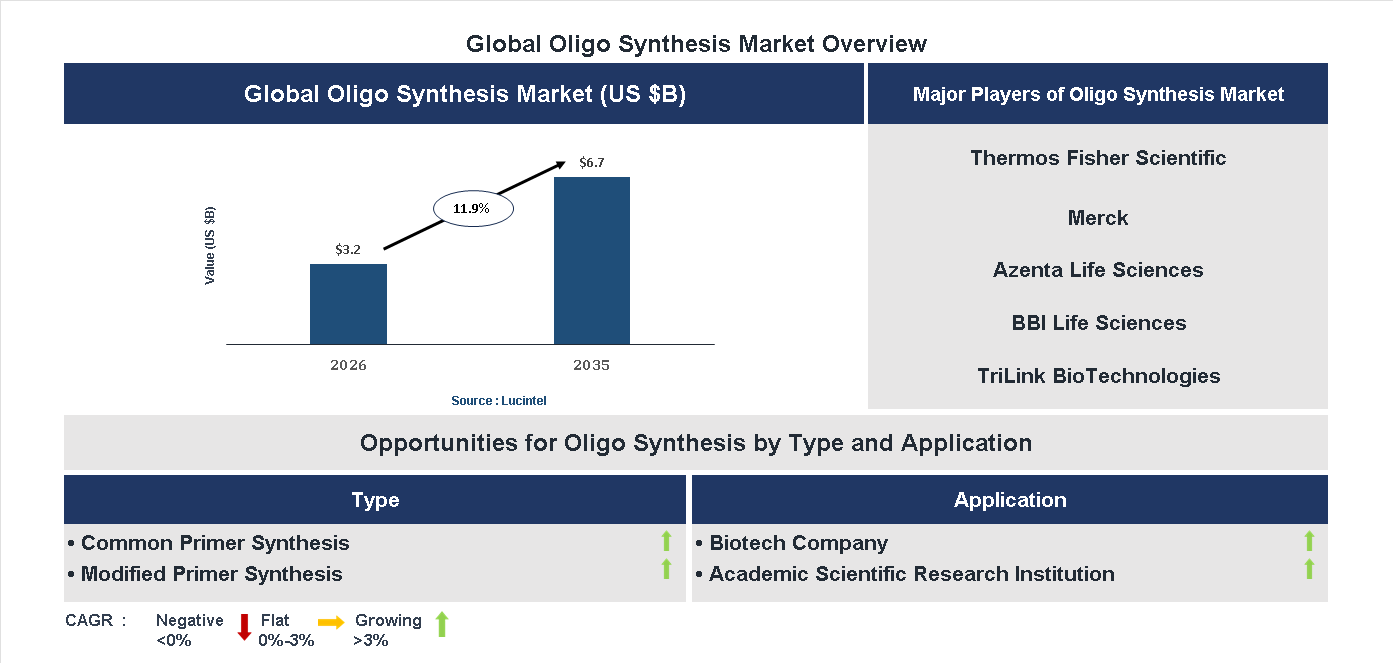 Oligo Synthesis Market Trends and Forecast